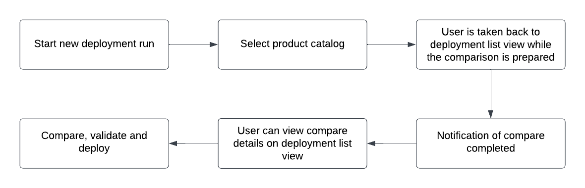 Deployment Manager Product Catalog functional flow
