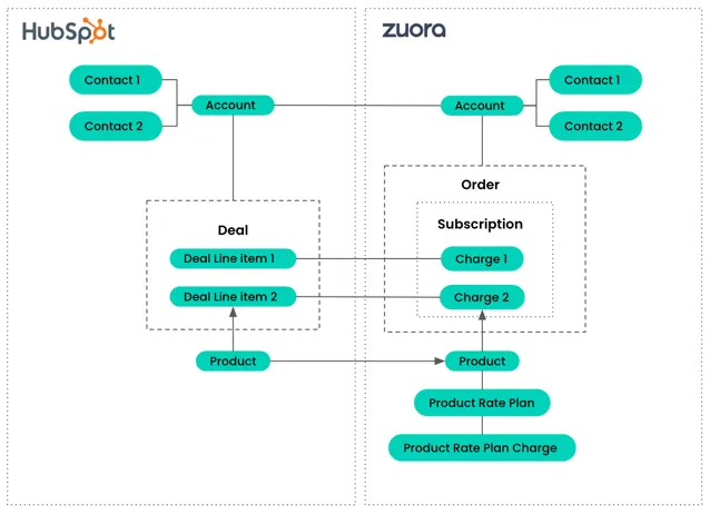 Zuora HubSpot architecture diagram