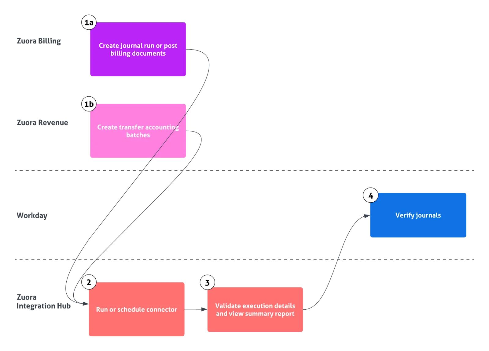 Execution flow of Workday Connector and Workday Connector (Revenue).
