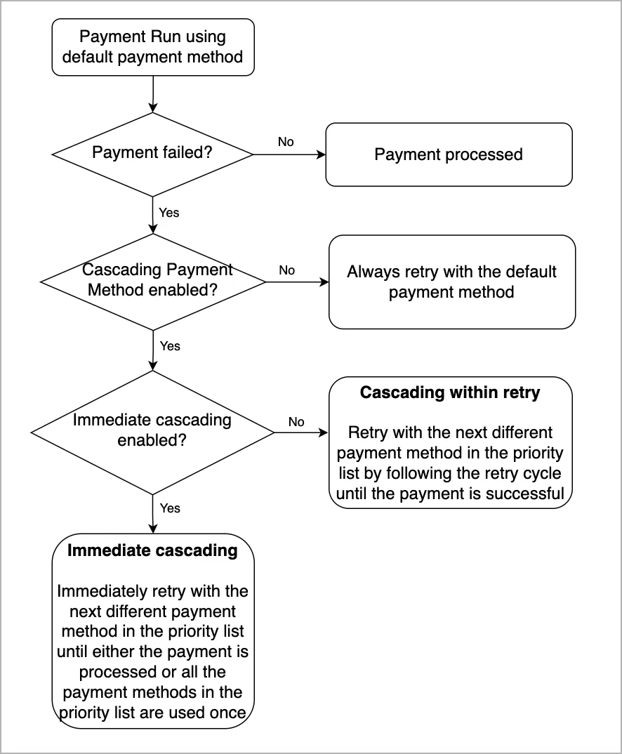 Cascading payments Logic