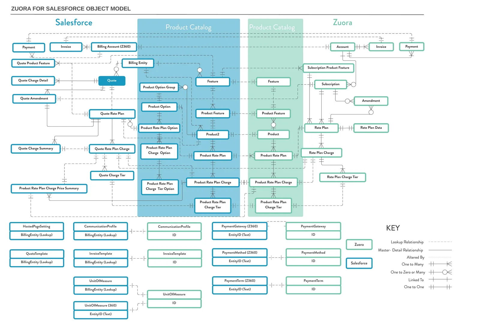 Object model