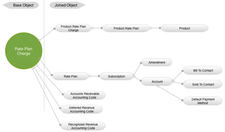 rate plan charge datasource