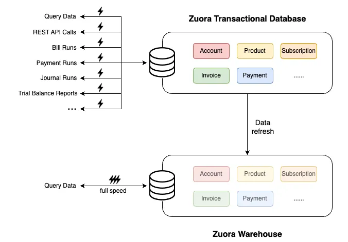 zuora warehouse vs zuora transactional database