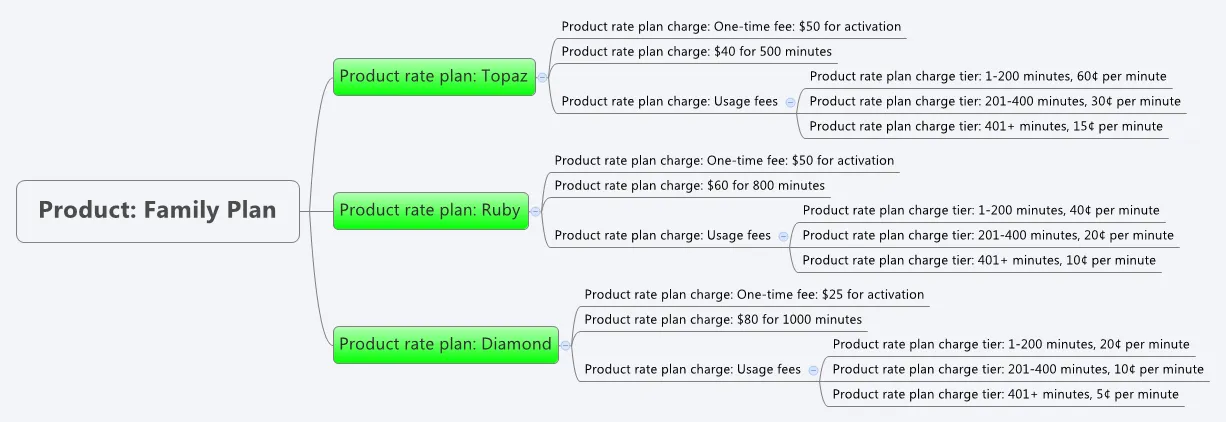 Diagram of the ProductRatePlan Object and Fields