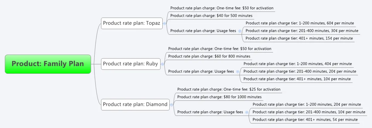 product diagram