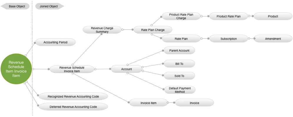 Revenue Schedule Item Invoice Item Data Source Diagram