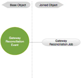 gateway reconciliation event datasource