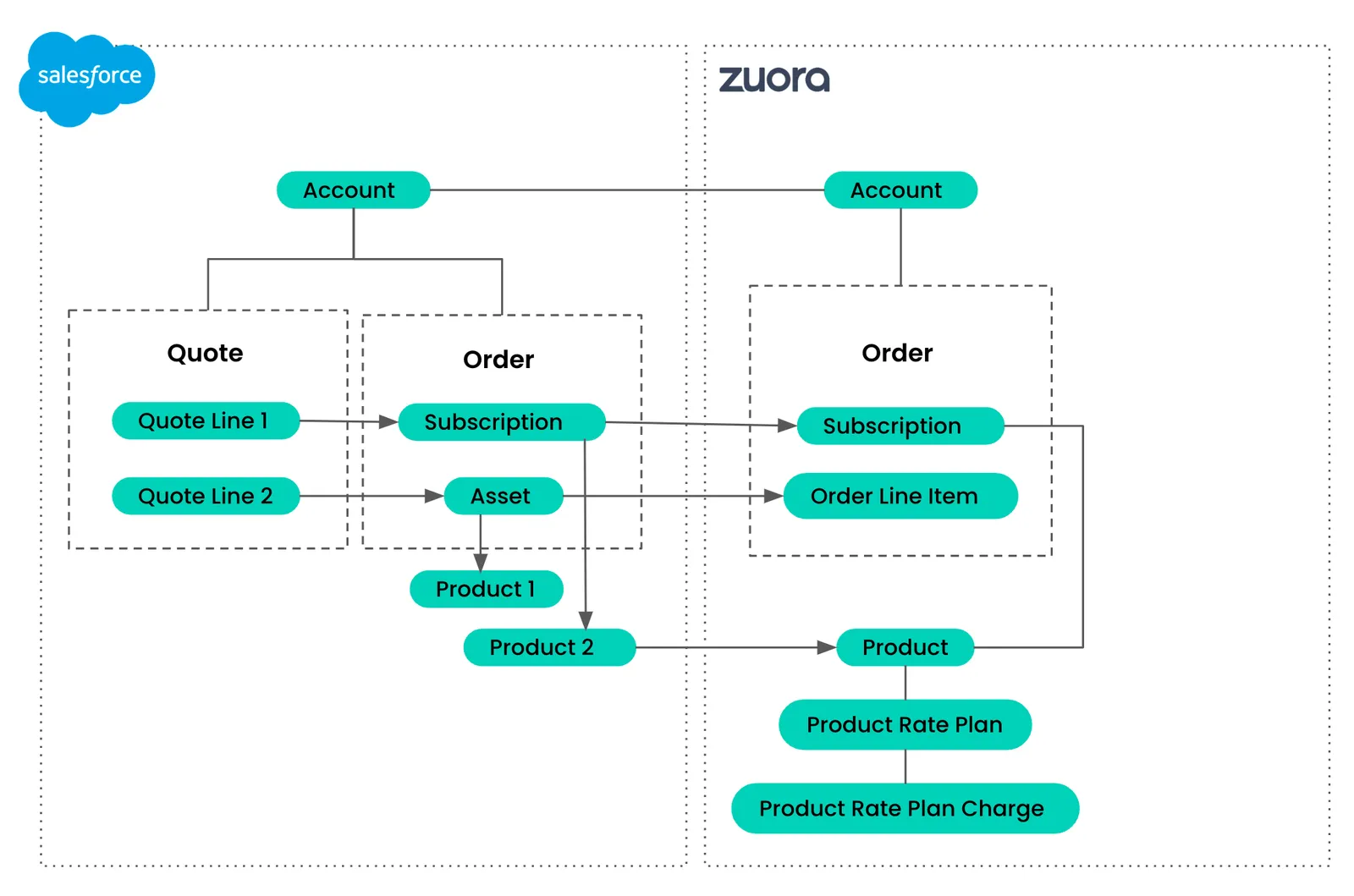 salesforce to zuora object link