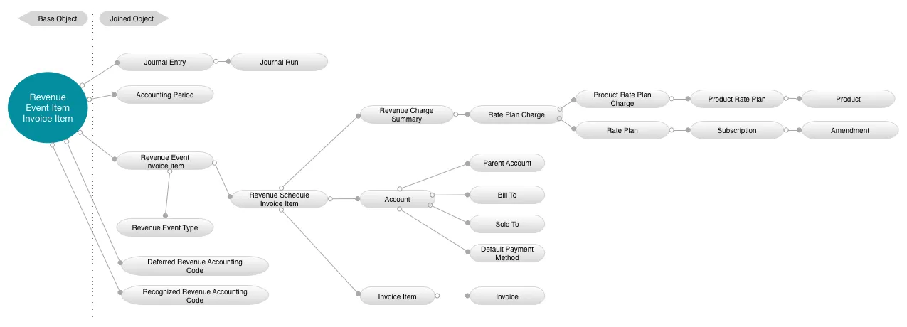 Revenue Event Item Invoice Item Data Source
