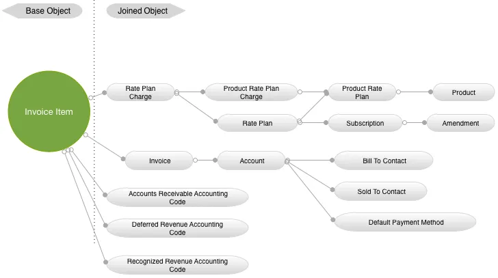 invoice item datasource