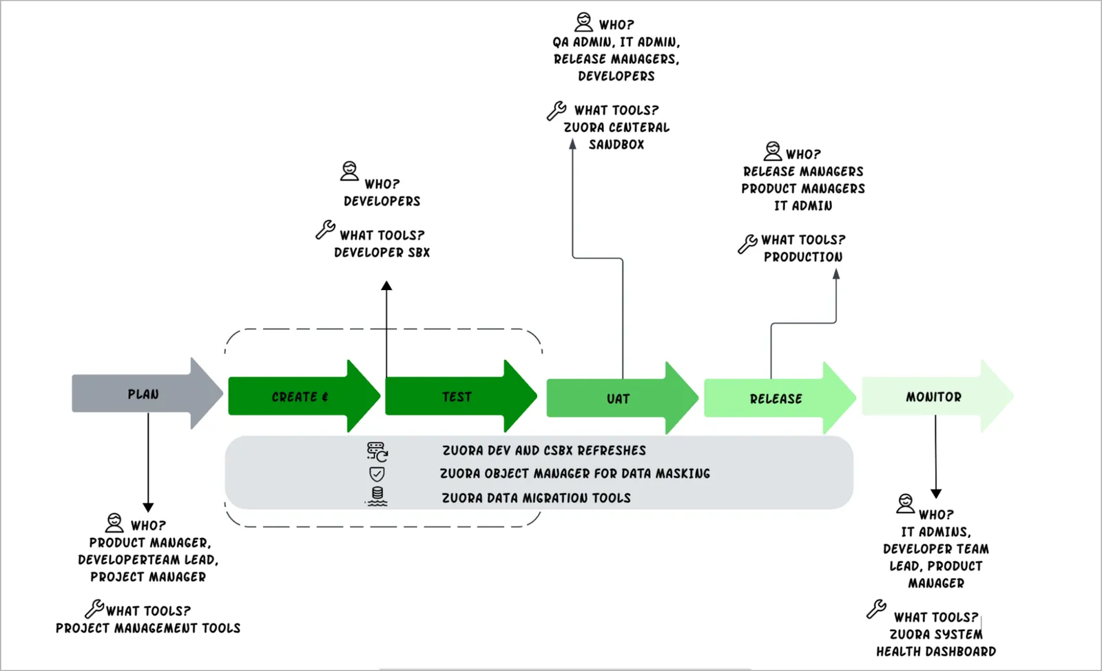 ALM Process in Zuora