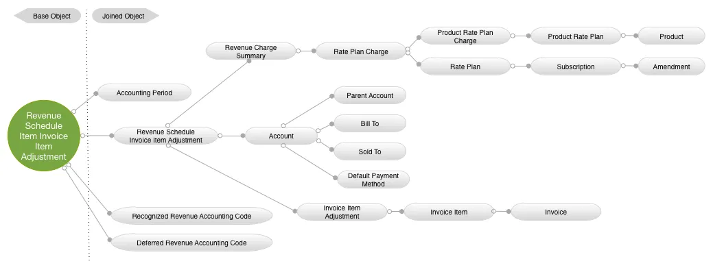 Revenue Schedule Item Invoice Item Adjustment