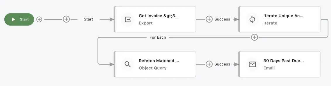 Workflow invoice 30 days past due template