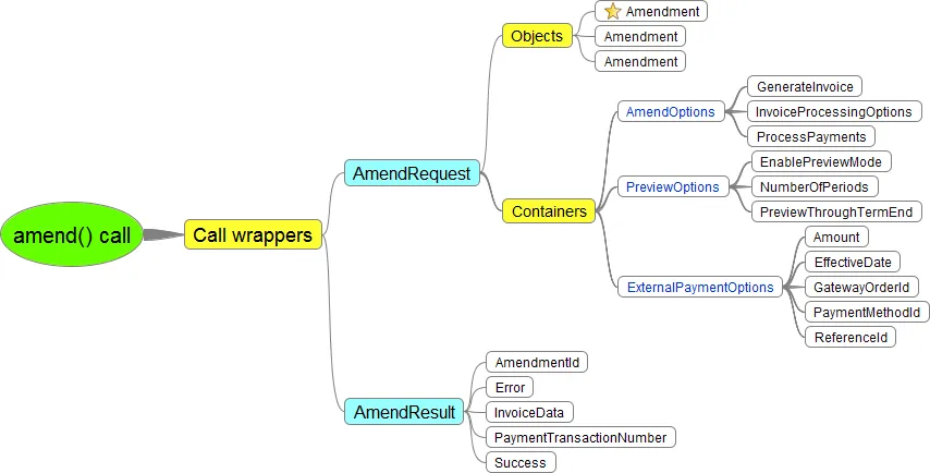 Amend call diagram for syntax and arguments
