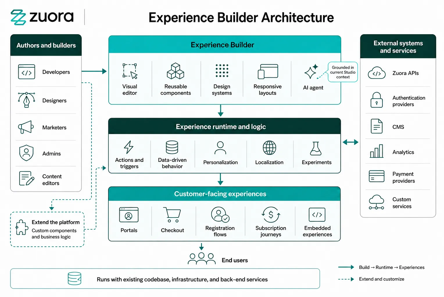 experience_builder_architecture