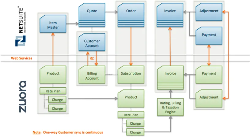Shows the integration between Zuora and NetSuite