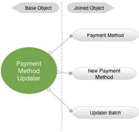 Diagram of the Payment Method Updater Base Object and Joined Objects