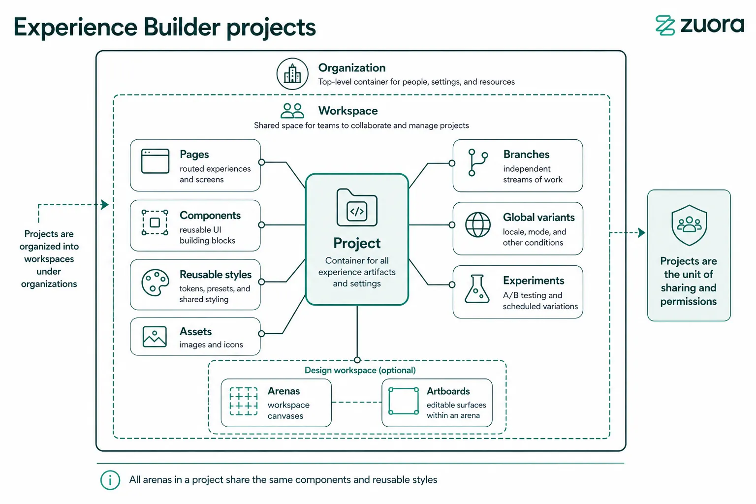experience_builder_projects