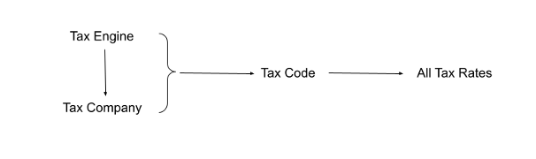 Taxation components