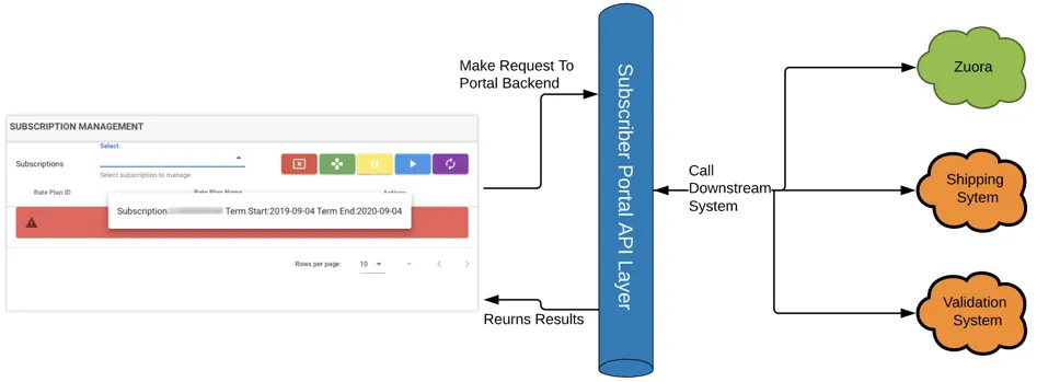 custom endpoints flow