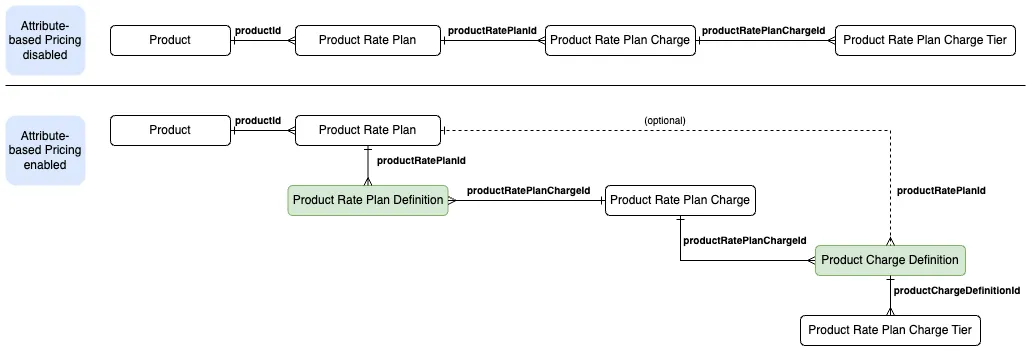 ABP object model