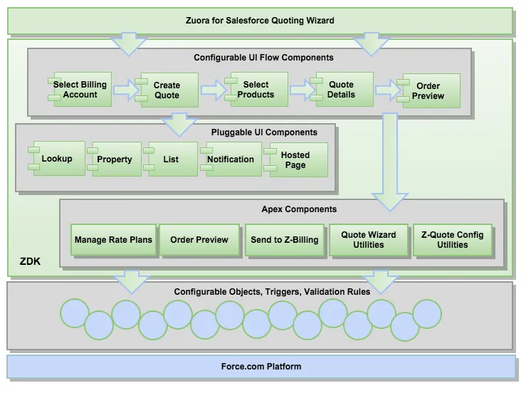 Component architecture