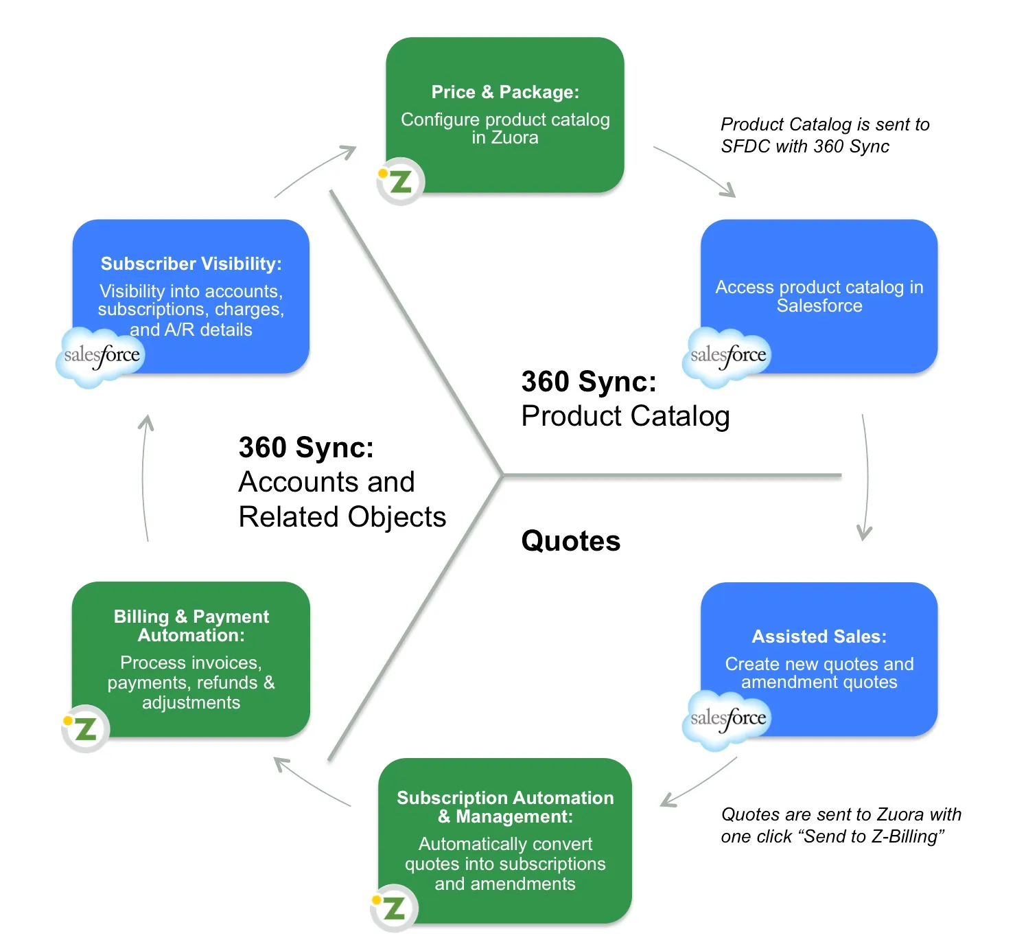 Zuora for Salesforce Workflow