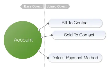 Account Data Source