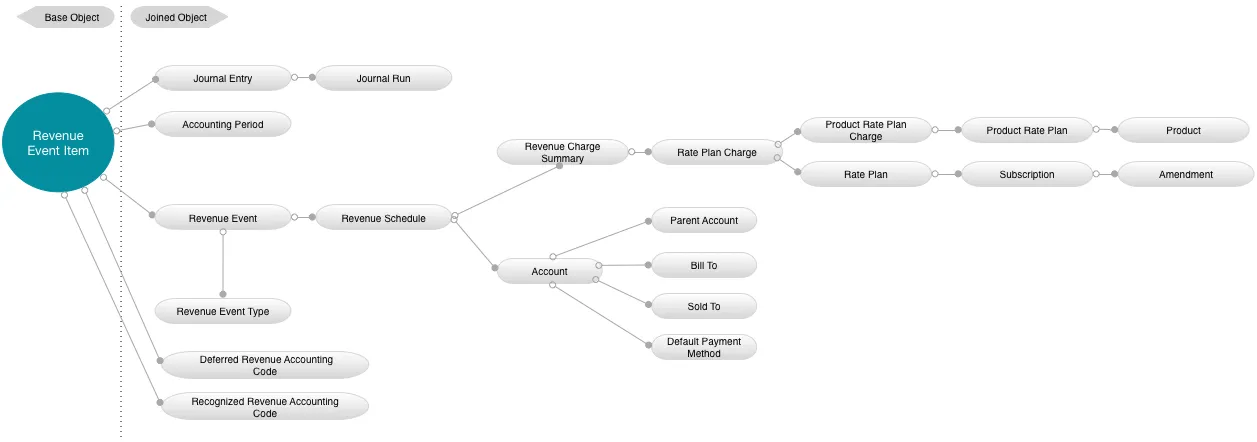 Revenue Event Item Data Source Diagram