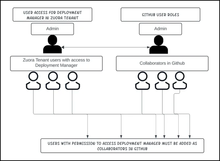 User access for collaborator in GitHub