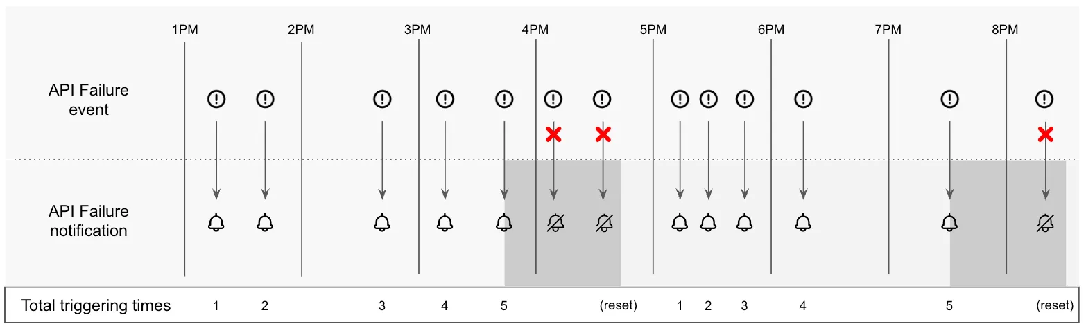 Mute notifications for the System Health API Failure event