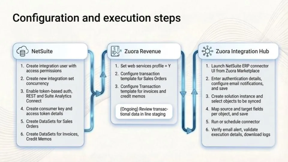 Configuration and execution flow