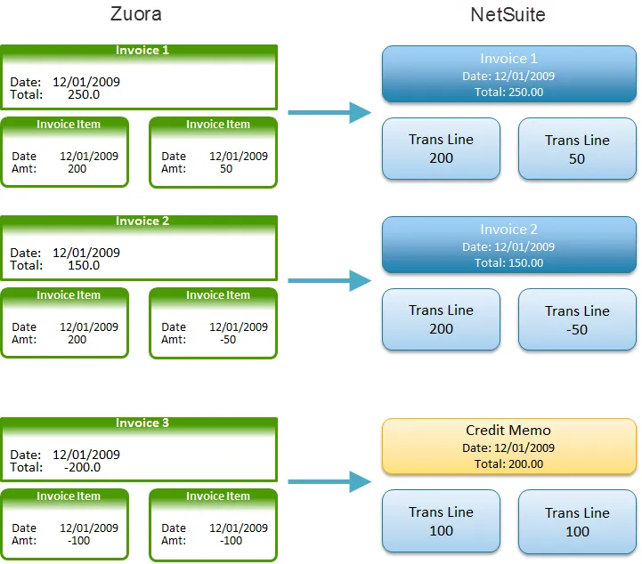 overview invoice txn