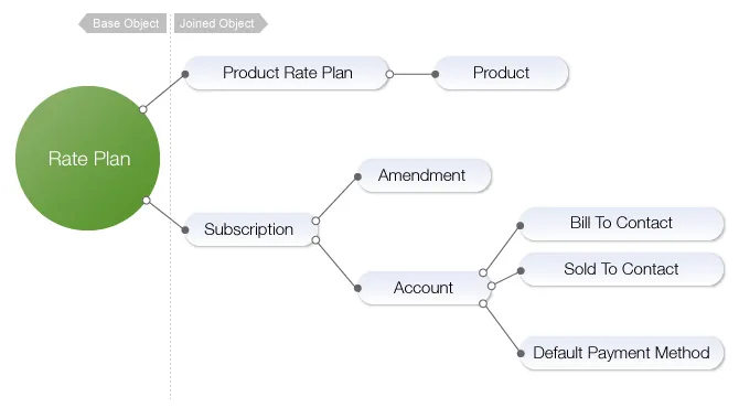 Rate Plan Data Source