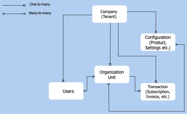 Multi-Org object model