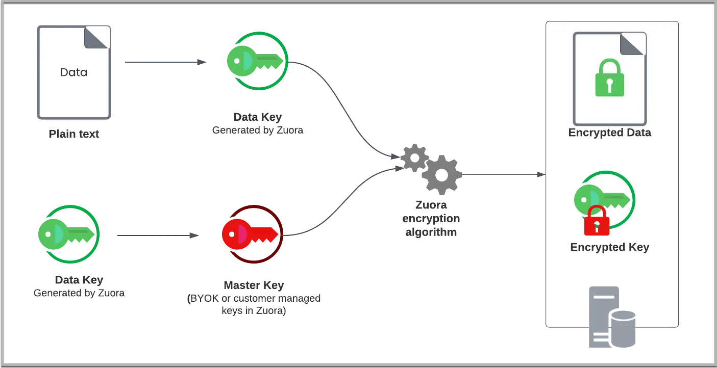 Envelope encryption