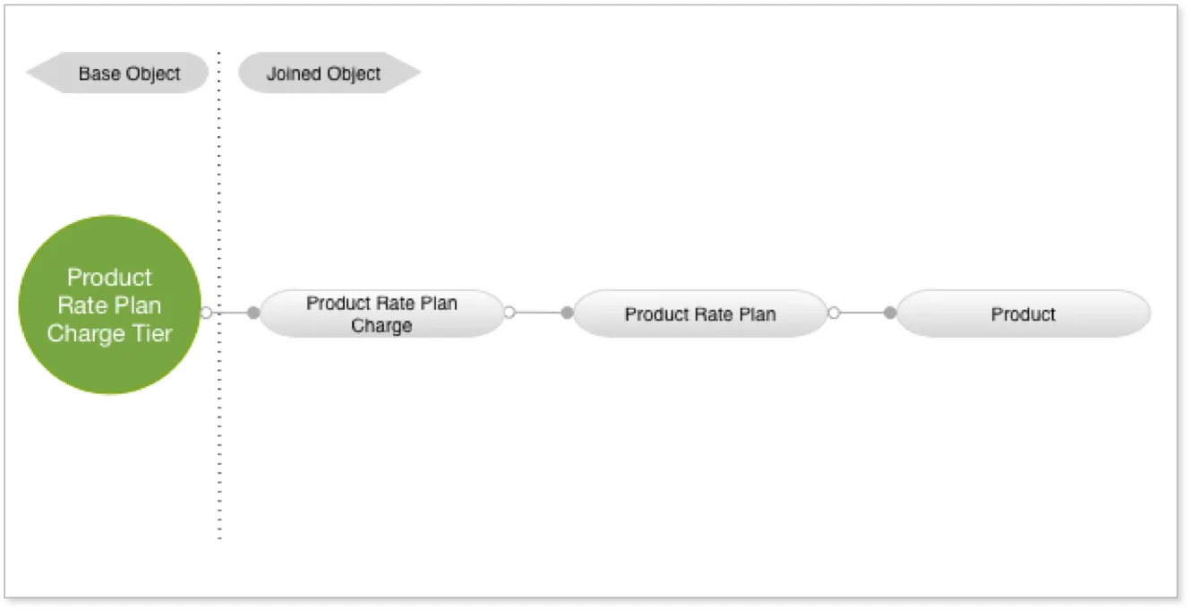 Diagram illustrating the relationship between Product Rate Plan Charge Tier and related objects