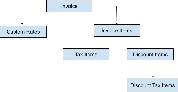 Nested object CSV template