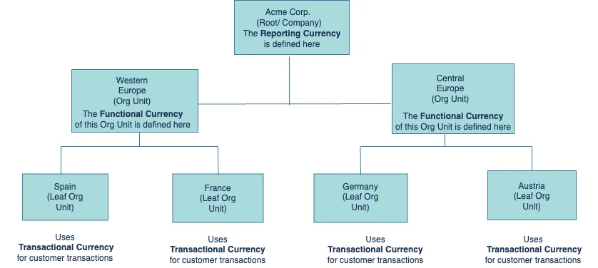 Multi-Org hierarchy