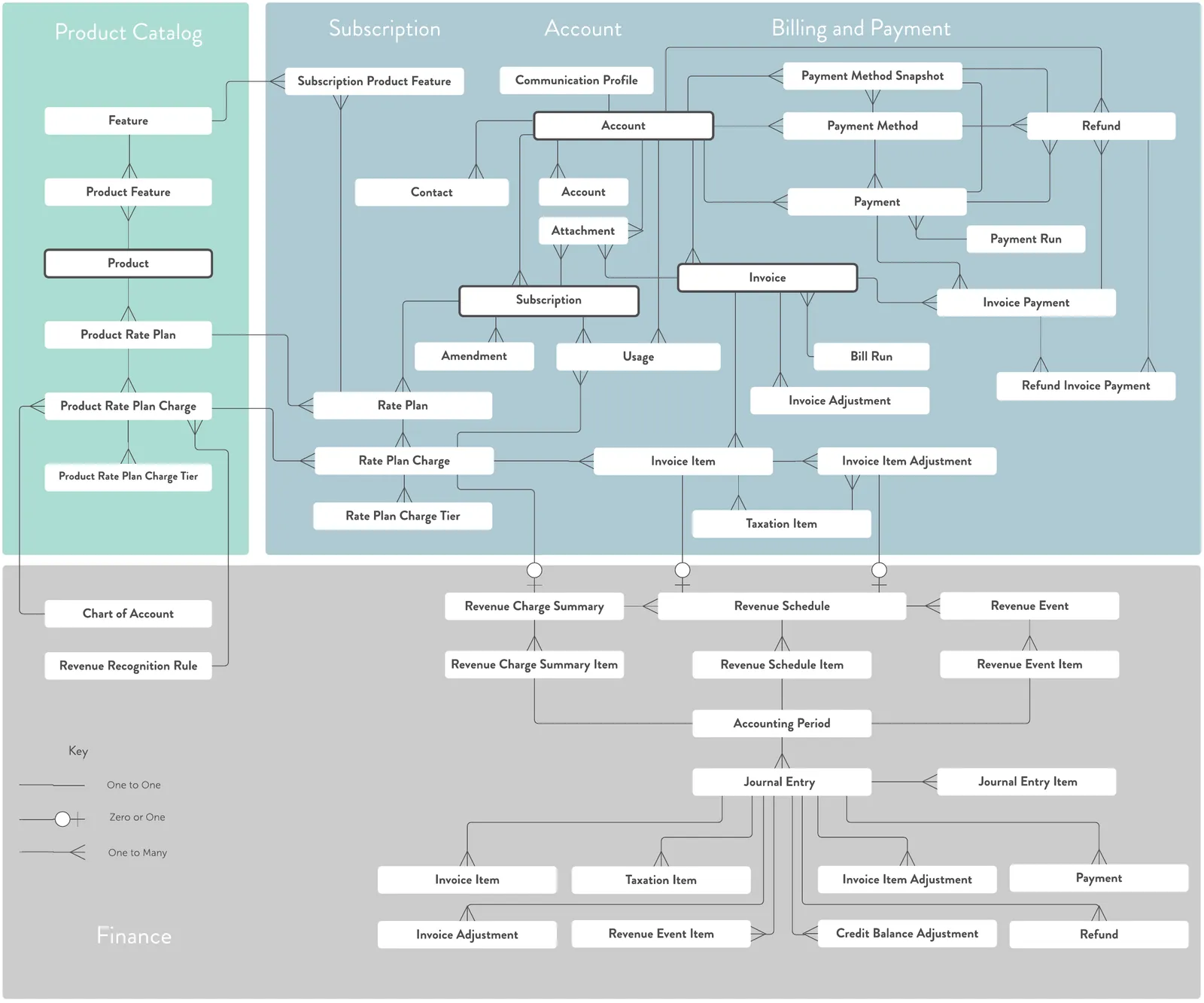 Zuora Billing object model - legacy