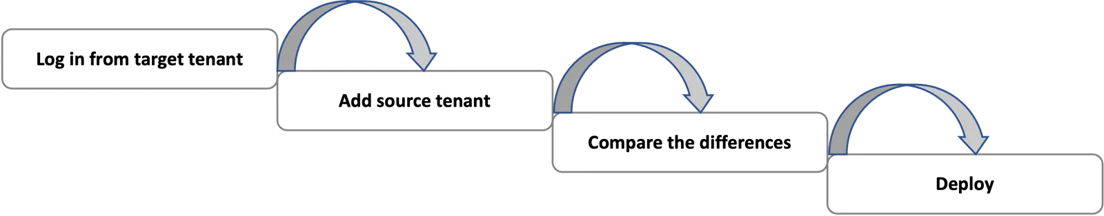 High-level flow of Deployment Manager