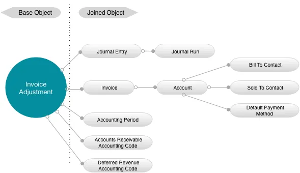 Invoice Adjustment Data Source