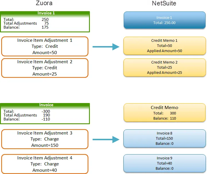 overview invoiceitemadjustment txn