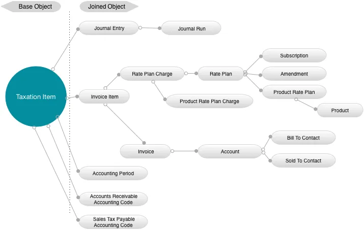 Taxation Item Data Source