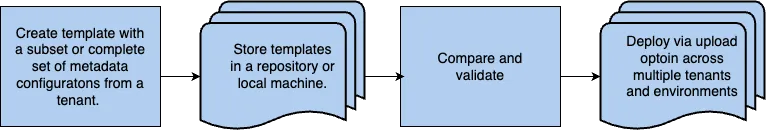 Flow of configuration template