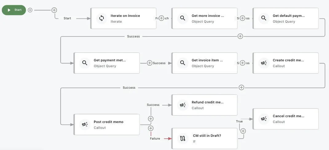 Bulk refund processing workflow