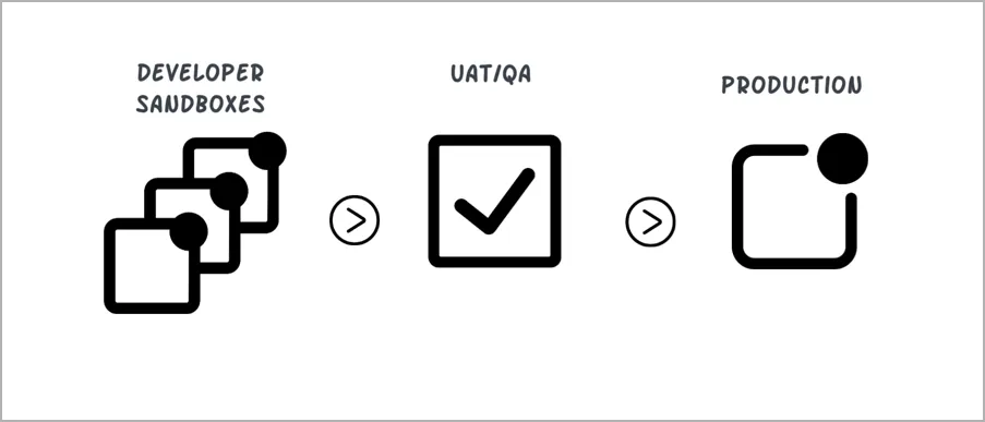 Zuora Environments