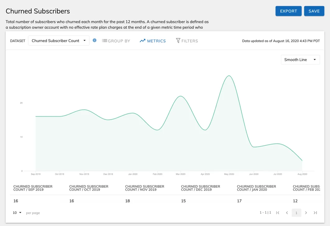 Churned Subscribers