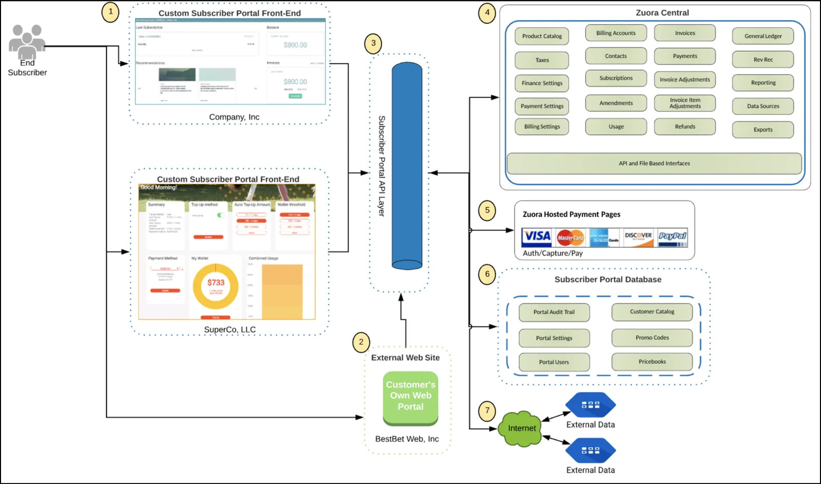Subscriber portal architecture