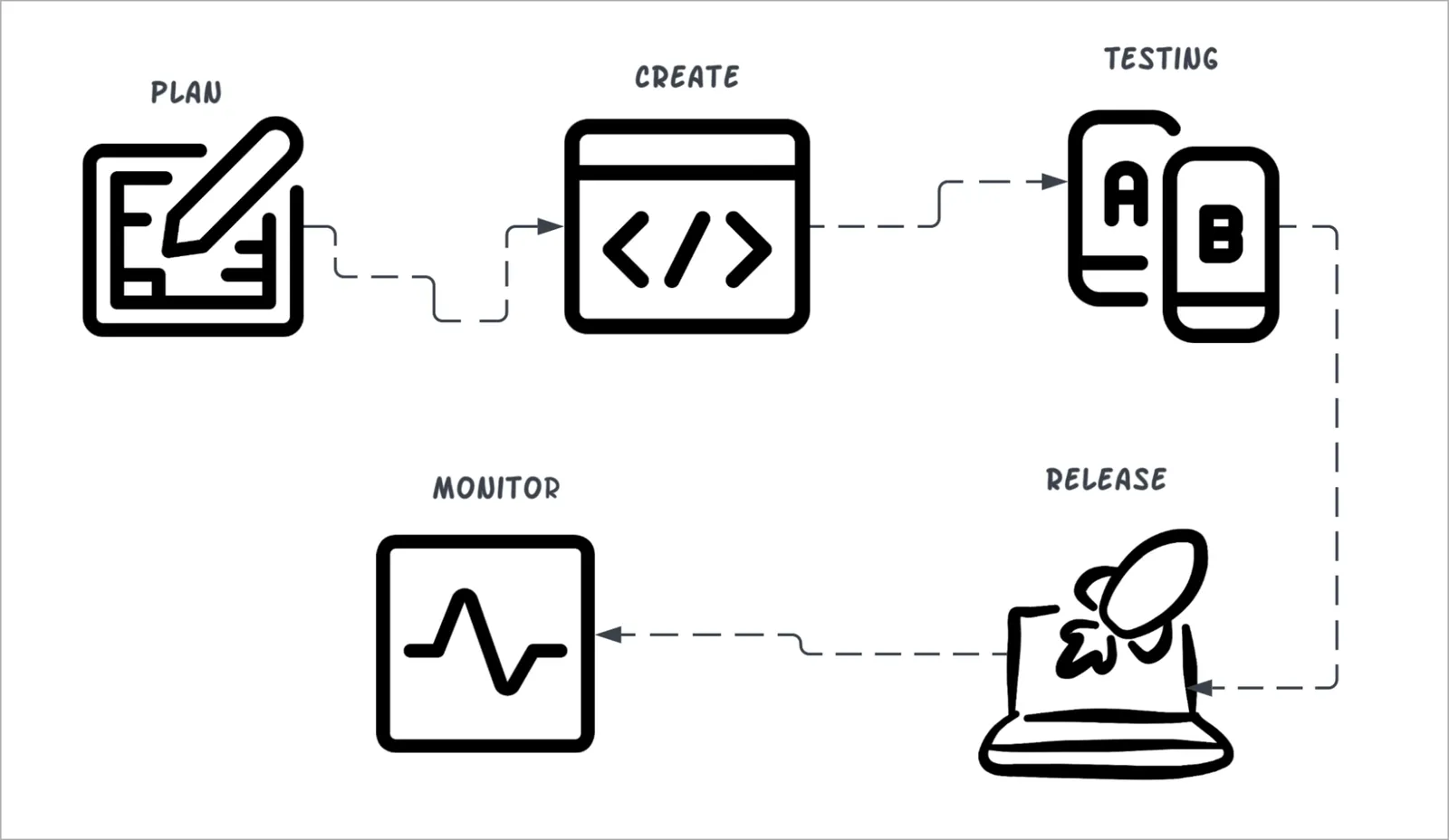 Application Lifecycle Management Phases